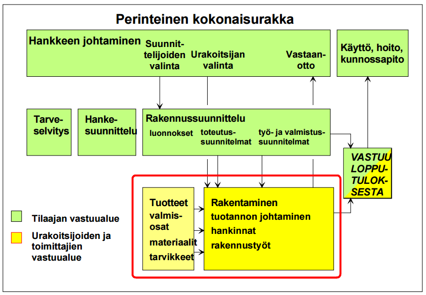 21 4.3 Prosessit perinteisessä rakennusurakassa Allianssihankkeen prosessit eroavat jonkin verran perinteisestä rakentamisurakasta.