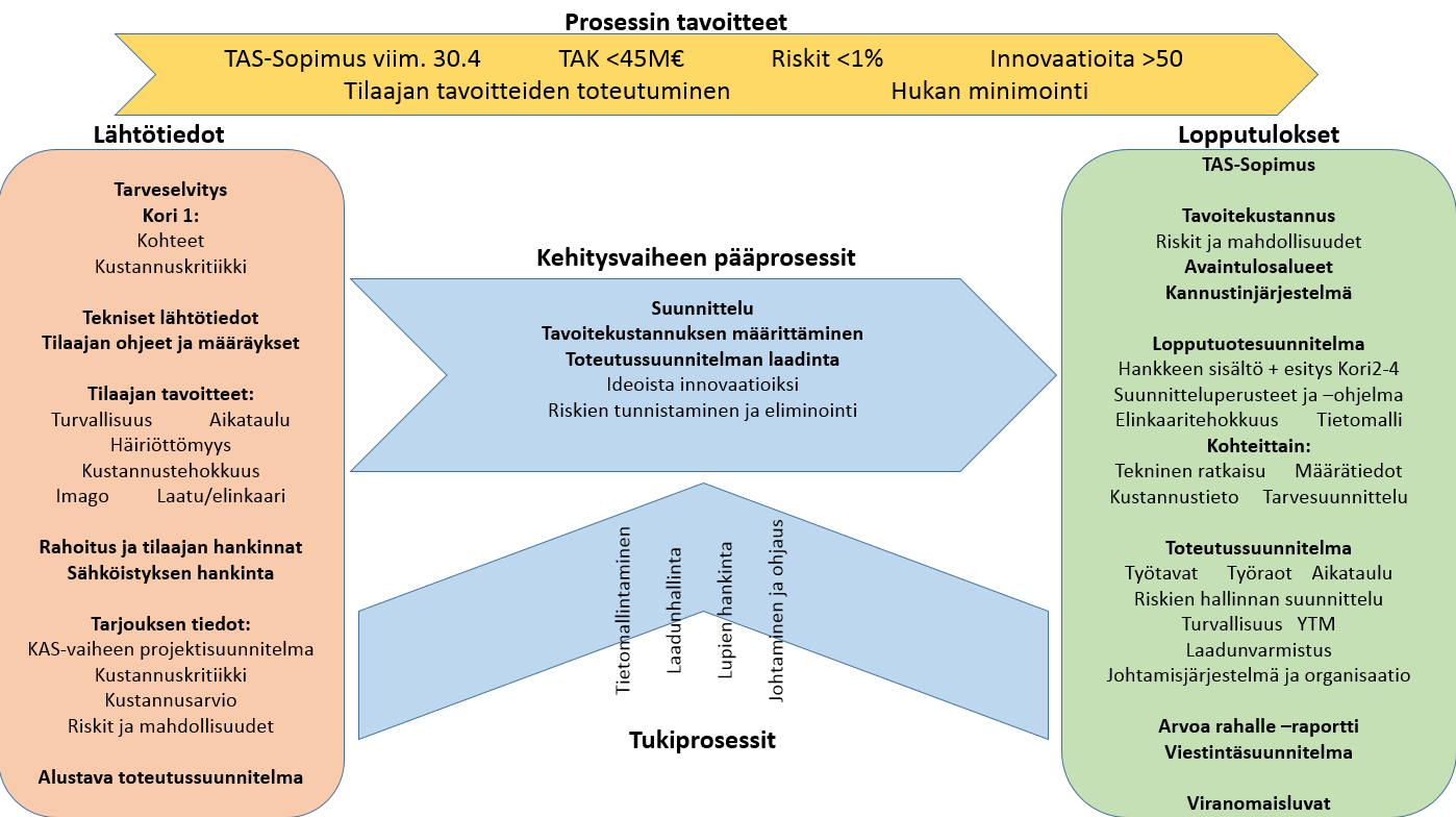 25 5.2 Hankkeen pääprosessit KAS-vaiheessa 5.2.1 Pääprosessien tunnistaminen Hankkeen pääprosessit KAS-vaiheelle tunnistettiin marraskuussa 2015.