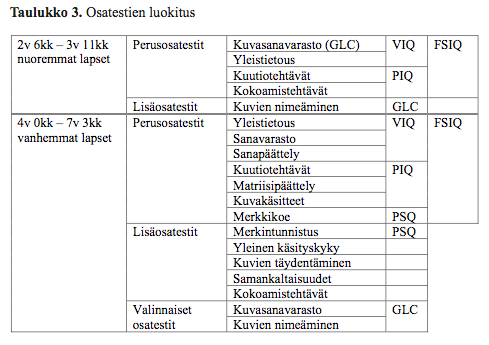 Tarkkaavuus ja toiminnanohjaus Kielelliset toiminnot Muisti ja oppiminen