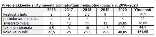 Tarkastuslautakunta Arviointikertomus 2015 19 (23) 5.2 Henkilöstön määrä Vuonna 2015 kaupungin henkilöstömäärä väheni edelliseen vuoteen verrattuna 44 henkilöllä ja 25,2 henkilötyövuodella.