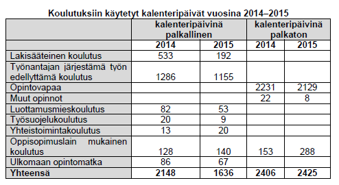 Tarkastuslautakunta Arviointikertomus 2015 20 (23) Koulutuksiin käytetyt kalenteripäivät käyvät ilmi seuraavasta henkilöstöraportin taulukosta: Tarkastuslautakunta kiinnittää huomiota koulutukseen