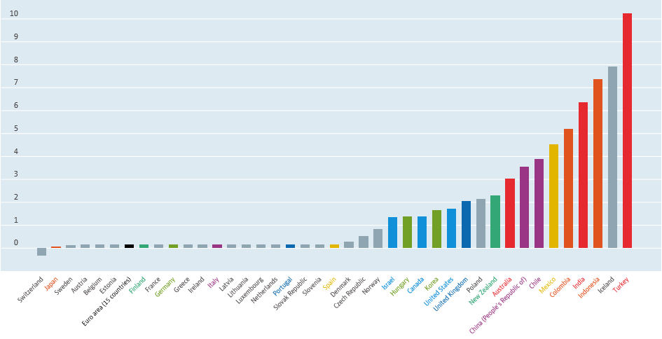 80 Kuva 38. Pitkäaikaiset korot, ennuste 2017 (OECD, 2016) Kuva 39.