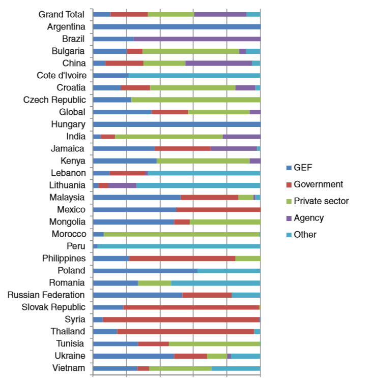 83 Kuva 41. GEF rahoituslähteet projekteissa maittain (Yang, 2013) Argentiina, Unkari ja Meksiko osoittavat esimerkin siitä, miten on tärkeää huomioida kolme asiaa.