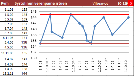 Kuva 27. Esimerkki fysiologisten mittauksien esittämisestä. Kuva 28. Esimerkki. Fysiologisia mittauksia esitetään laboratoriotutkimusten tapaan.