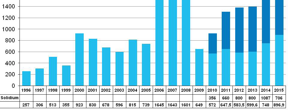 3 % valtion menoista katettiin osingoilla 2015 Valtio on saanut vuosina 2010-2015 osinkoja yli 4 miljardia euroa suorista pörssiomistuksistaan ja Solidiumin kautta 4,4 miljardia euroa eli yhteensä