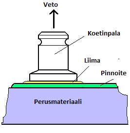 19 6.3 Vetokoe Vetokokeessa pinnoitetta vedetään irti siihen liimatun koetinpalan avulla (kuvio 9) ja mitataan pinnoitteen murtumiseen johtavaa voimaa.