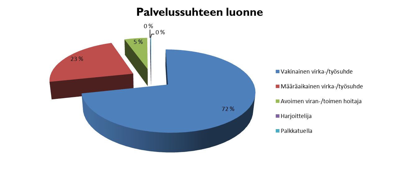 Palvelussuhteen luonne 31.12.