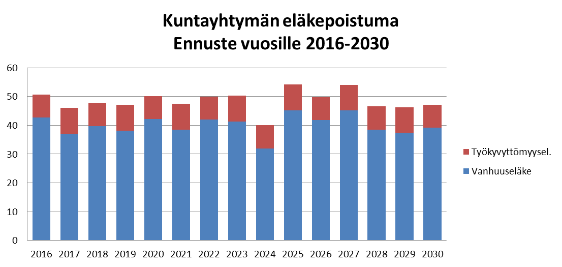 Vakinaisten työntekijöiden palvelussuhteiden päättymien syyt v.