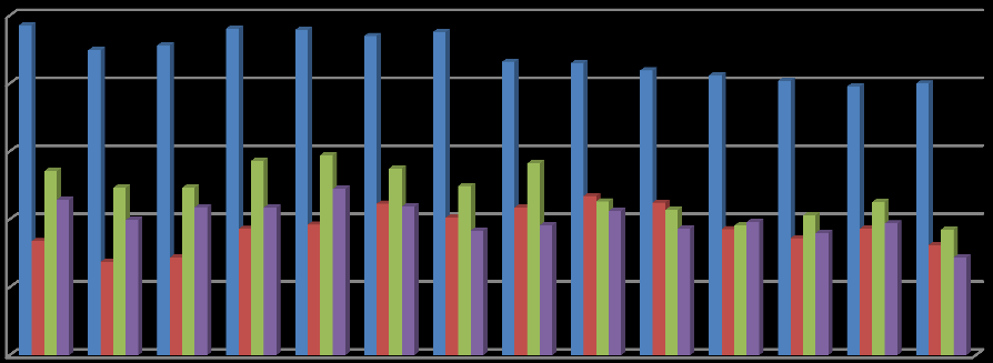 Erikoissairaanhoidon poissaolot poissaoloryhmittäin 2002-2015 50 000 40 000 30 000 20 000 10 000 vuosilomat sairauspoissaolot lakisääteiset muut 0 2015 2014 2013 2012 2011 2010 2009 2008 2007 2006