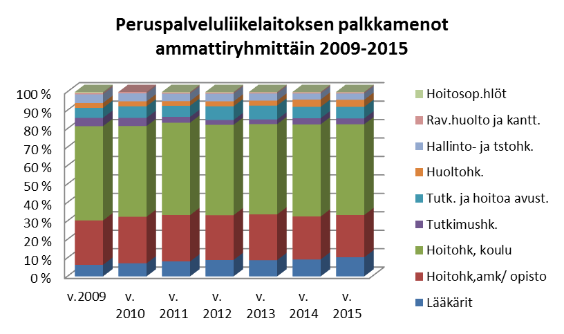 Erikoissairaanhoidon säännöllisen työajan tehdyn työtunnin hinta oli vuonna 2015 keskimäärin 26,07 euroa/tunti (ed. vuosi 27,47 euroa/tunti).