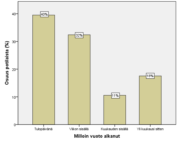 16 samana päivänä kun potilas saapui Korvaklinikalle (kuva 5). Yli 70 % vuodoista oli alkanut edeltävän viikon aikana klinikalle saapumisesta. Kuva 5.