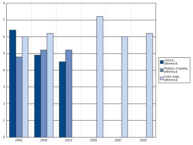 Humalajuominen Kuvio 2. Tosi humalassa vähintään kerran kuukaudessa, % 8.- ja 9.-luokan oppilaista (id: 289) Lieksassa 19 % vastaajista ilmoitti olevansa tosi humalassa vähintään kerran kuukaudessa.