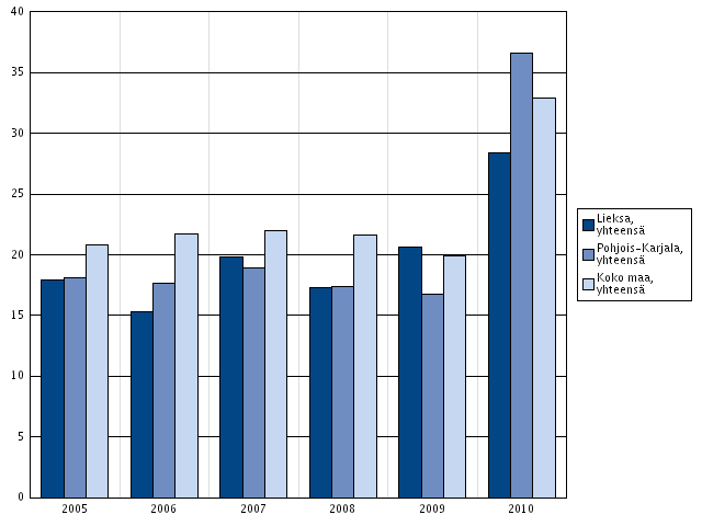 6.2 Aikuisikäisten mielenterveys- ja päihdeseuranta Kuvio 7.