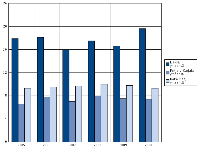 Indikaattori ilmaisee mielenterveysperusteisesti sairauspäivärahaa saaneiden 25-64-vuotiaiden osuuden vastaavanikäisestä väestöstä Lieksassa Kuvio 10.