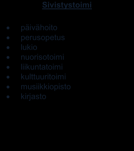 Kaavio 1 RESURSSIKUVAUS Perustason mielenterveys- ja päihdetyö Erikoistason mielenterveys- ja päihdetyö Sosiaalitoimi perheneuvola - kasvatus- ja perheneuvonta sekä koulukuraattorityö lastensuojelu -