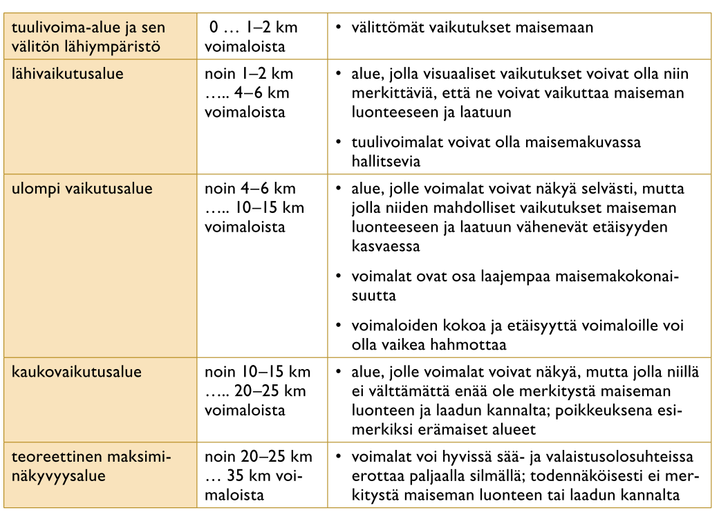 Maisemavaikutusten taso riippuu tuulivoimaloiden etäisyydestä häiriintyvistä kohteista, näkyvyydestä, maiseman ominaisuuksista (luonne, mittakaavat ja käyttöön liittyvät tekijät,