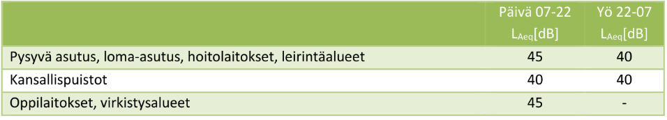 Marraskuussa 2015 tälle turbiinityypille ei ollut vielä saatavilla melun oktaavijakaumaa, joten mallinnuksessa käytettiin samankaltaisen turbiinin Vestas V126-3.