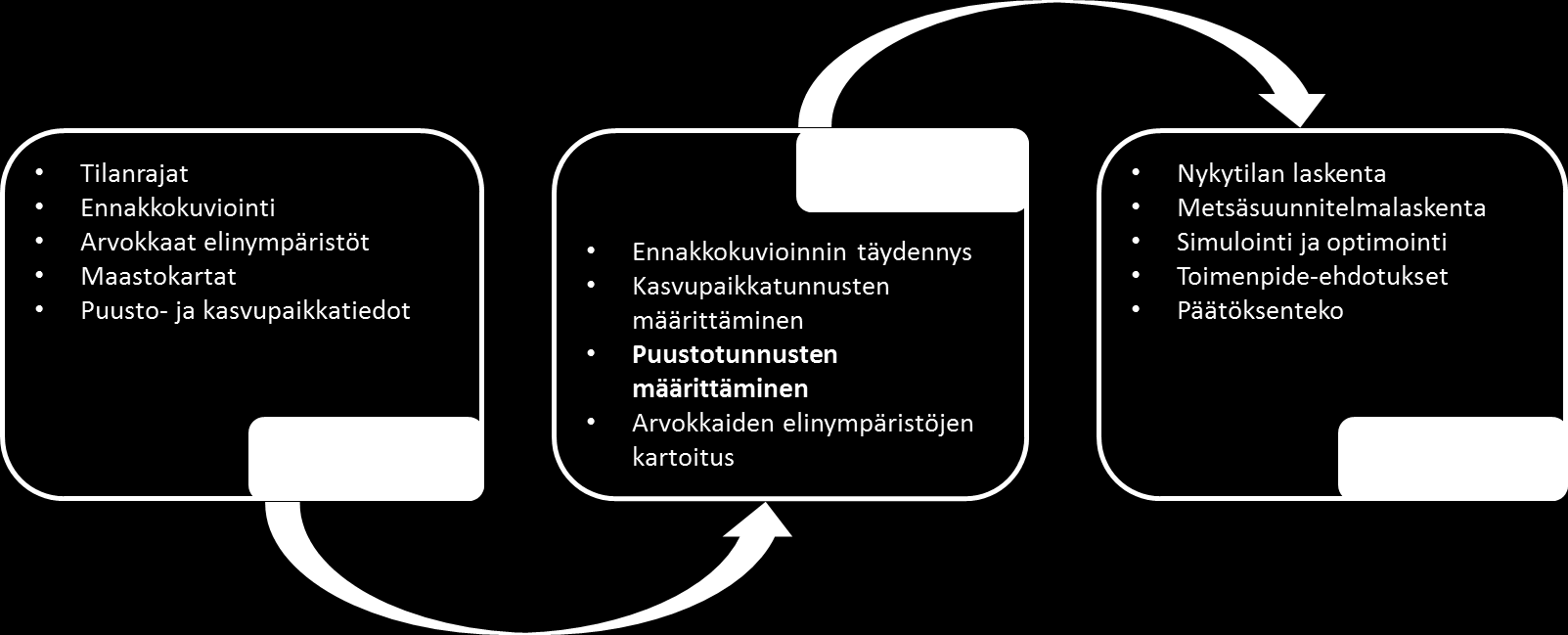 28 Kuva 3. Metsäsuunnitelman laatimisen vaiheet (Ärölä 2008, 320 324). 3.5 Puuston mittaaminen perinteisillä mittausvälineillä Metsikkötunnusten arviointi tapahtuu maastossa silmävaraisesti.