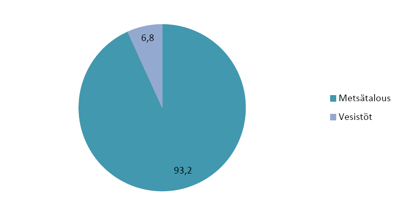 Kuva 3. Maankäyttö Puuruunjärven pohjavesialueella. 8.