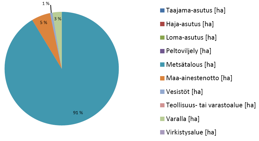 Taulukko 2. Nälämön pohjavesialueen maankäyttö.