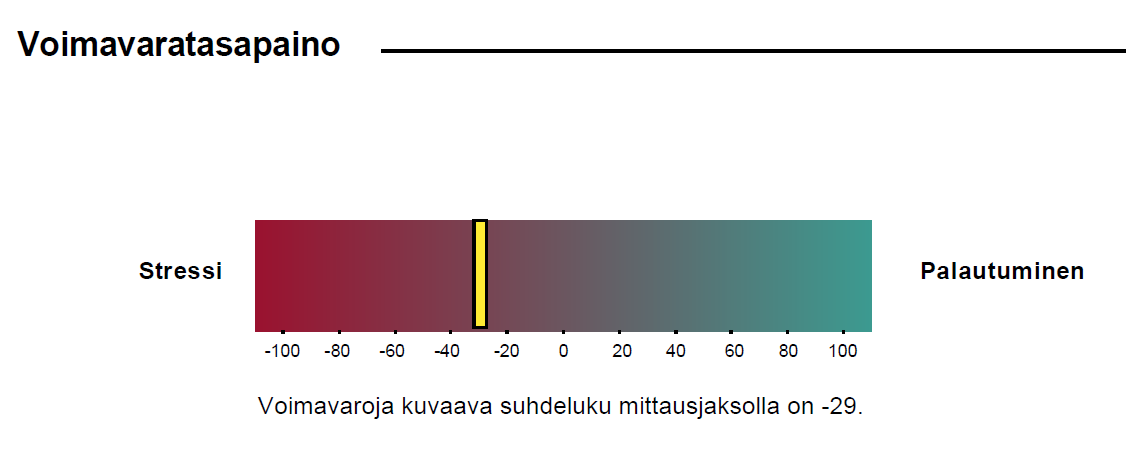 53 Kuva 25. Sykekuvaaja yhdeltä mittausjaksolta Kuvassa (26.) esitetään koko mittausjakson voimavaroja kuvaava suhdeluku.