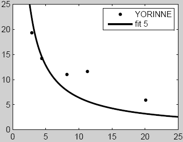 LIITE 3, SIVU 6/6 2) LPO:n kaava sovitettuna mittaustulosten maksimiarvoihin LAPPEENRANTA. Lähin mittapiste jätetty huomioimatta. Linear model: f(x) = k*(39240^0.