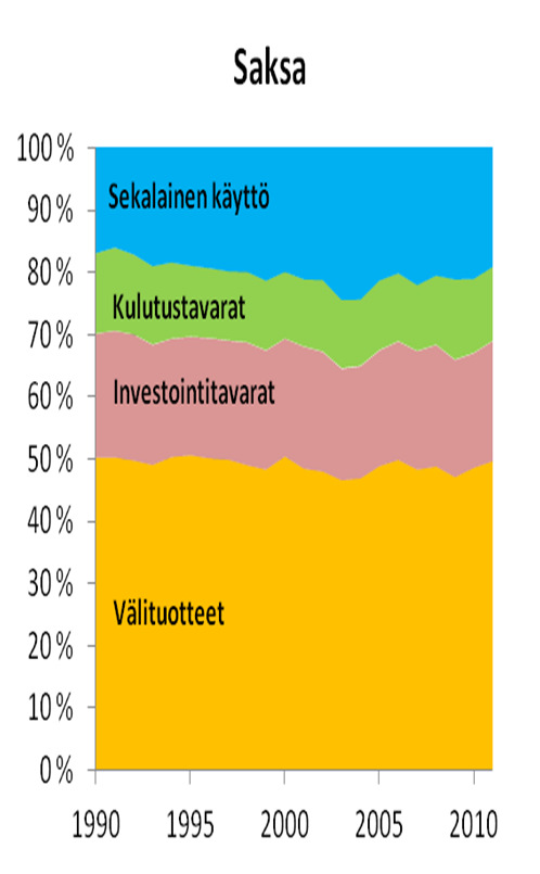 Suomen tavaraviennin rakenne on uudelleen