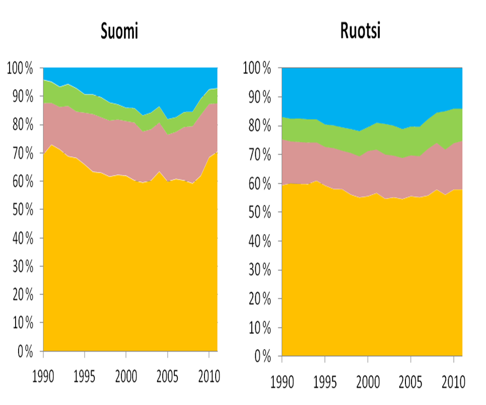 (sekalainen käyttö) merkitys on vähentynyt,