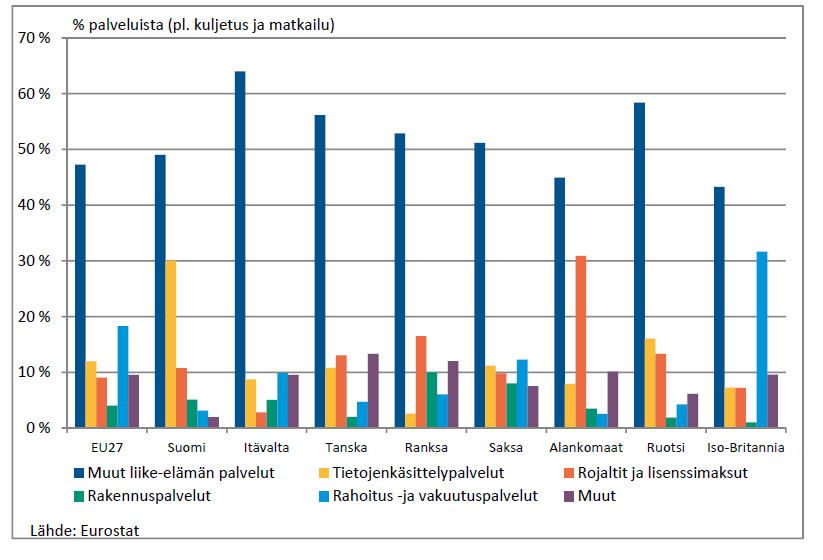 erityisesti liike-elämän ja tietojenkäsittelypalvelujen viejänä Palvelujen (pl.