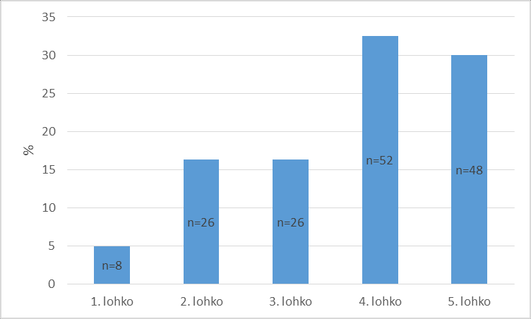 Kuva 4. Maitorauhaskasvainten lukumäärä koirilla. Kuva 5. Maitorauhaskasvainten sijoittuminen eri maitorauhaslohkojen alueelle.