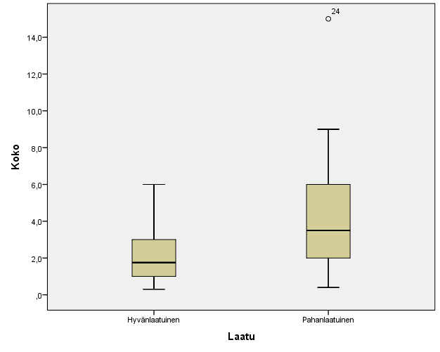 Kuva 6. Kasvaimen hyvän-/pahanlaatuisuus ja koko. Hyvänlaatuinen sekakasvain löytyi 24 koiralta (36,4 %). Kasvainta ei voitu luokitella 3 koiran (4,5 %) kohdalla adenoomaa tarkemmin.