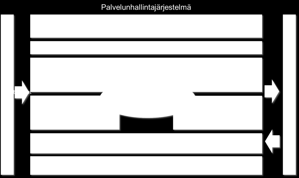 Kilpailukykyiset kokonaispalvelut Palvelut ja prosessit Strategiset tavoitteet Tehokkaat, yhtenäiset palvelut, prosessit ja teknologiat Kilpailukykyiset kokonaispalvelut Kriittiset menestys- tekijät