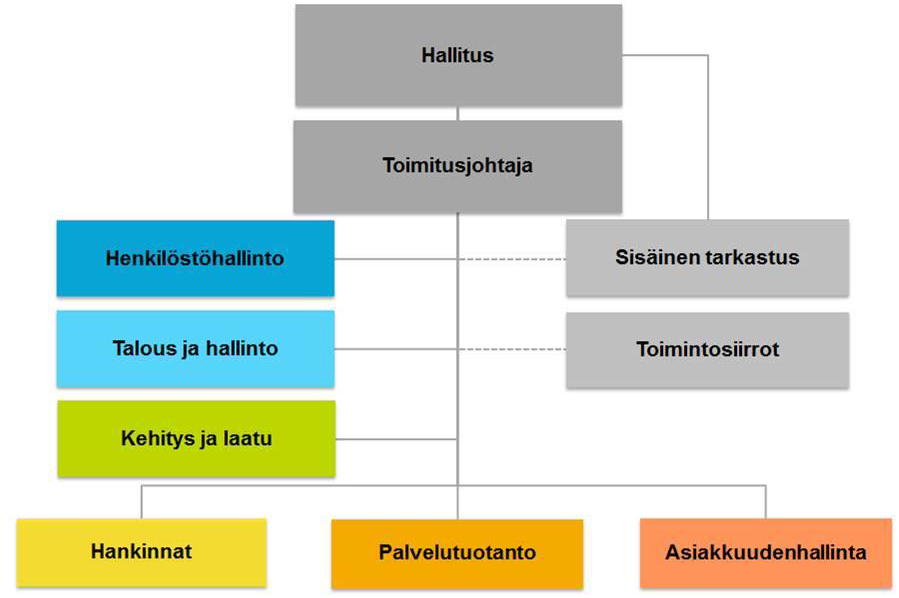 Valtorin organisaatio pj.
