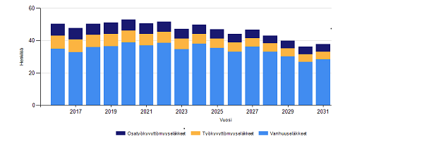 8 Vanhuuseläkkeelle siirtyneiden keski-ikä nousi 0,9 vuotta edelliseen vuoteen verrattuna, mutta kaikkien eläkkeelle jääneiden keski-ikä laski 0,4 vuotta.