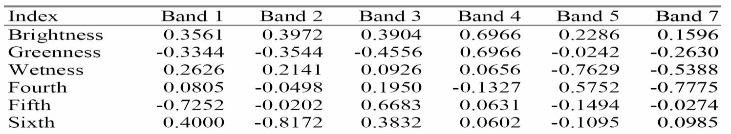27 Taulukko 2. Tasseled Cap -muunnoksen kanavakertoimet Landsat 7 ETM + -kanaville. muunnoksella saa vähennettyä tiedostokokoa ja sen avulla voi saada esiin muuten hankalasti erottuvia ominaisuuksia.