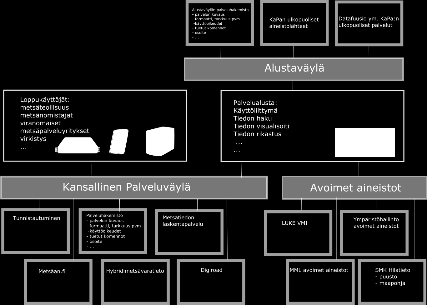 Metsätieto 2020 6 Kuva 1. Metsätietopalveluarkkitehtuurin kuvaus. Harmaat laatikot ovat yleisiä palveluita, jotka Kansallinen Palveluväylä tarjoaa.