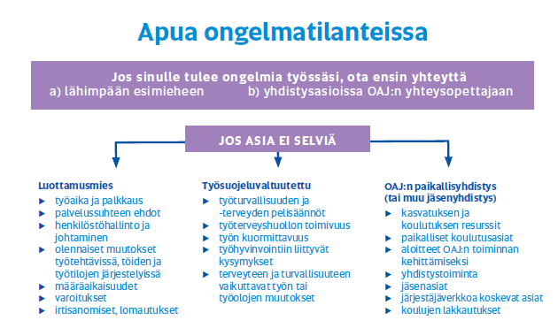 OAJ:n valtakunnallisten piirien jäsenmäärät 1.