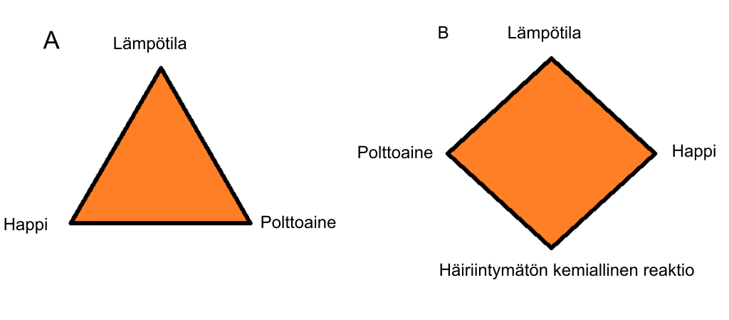 11 Kuvio 4. A = hehkuvan palon - ja b = liekehtivän palon perusedellytykset Kuviossa 4 (A) esitetään hehkuvan palotilanteen perusedellytykset.