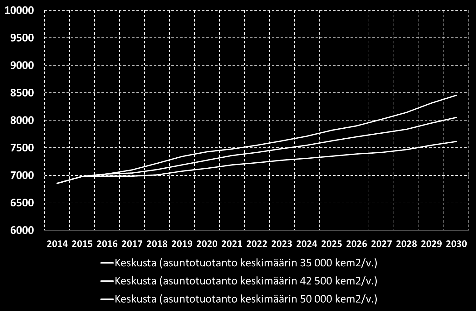 1.5.5 Väestöennusteet alueittain 2014 2030 Keskusta (Kaupunkitutkimus TA) 1.