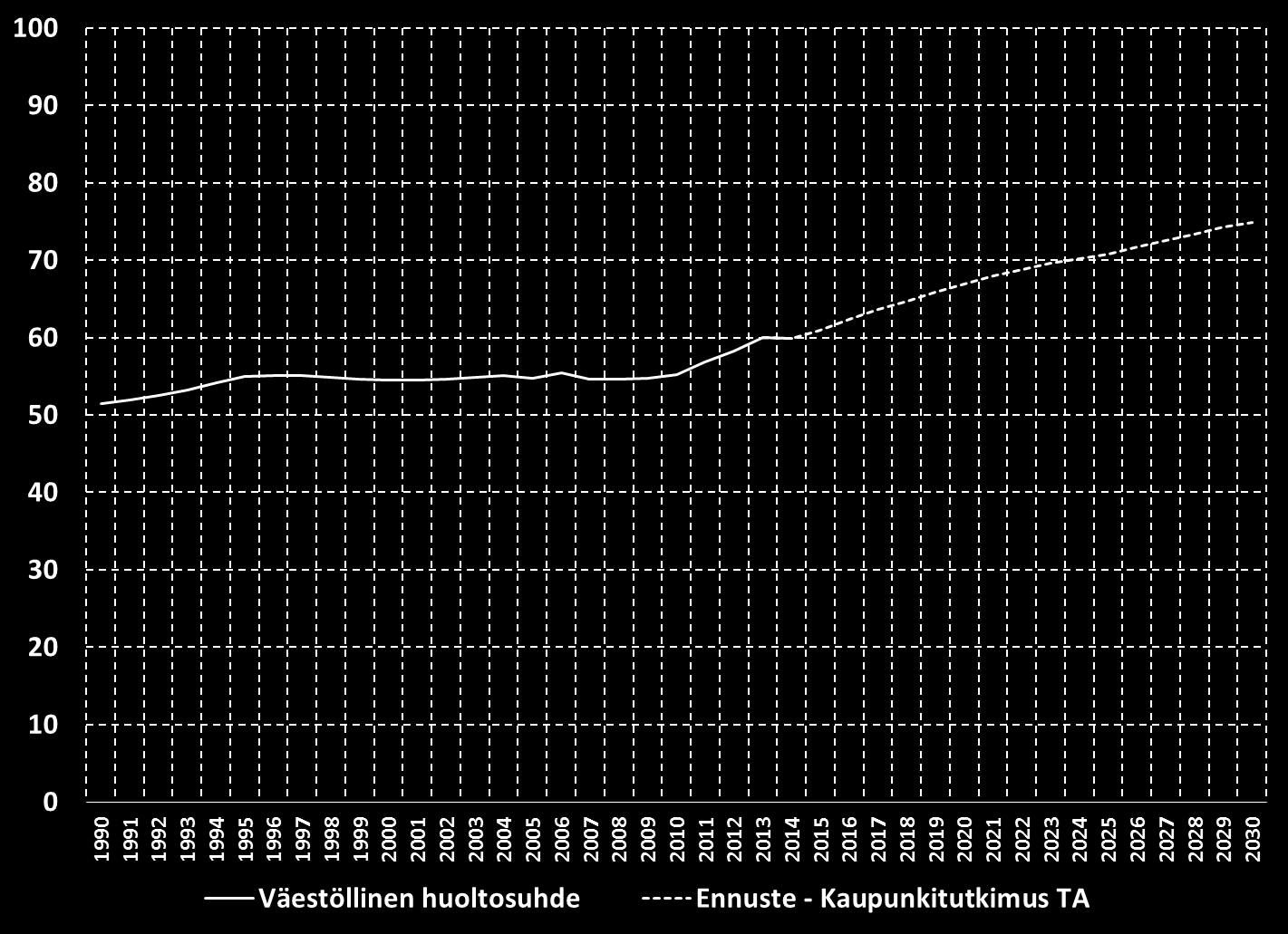 1.5.16 Väestöllinen huoltosuhde Hämeenlinnassa 1990