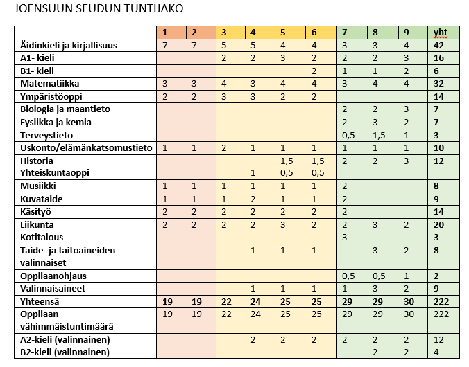 Joensuun seudun tuntijako on hyväksytty lautakunnissa tammikuussa 2014 Oppilaiden, huoltajien, henkilökunnan ja sidosryhmien osallistaminen Joensuun seudun opetussuunnitelma on laadittu yhteistyössä