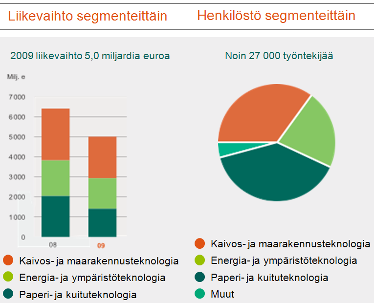 ri- ja kuituteknologia ovat ylivoimaisesti suurimmat. Kuvion 1 tiedot ovat vuodelta 2009. 11 KUVIO 1. Metson liikevaihto ja henkilöstö segmenteittäin (Metso Oy 2010b.