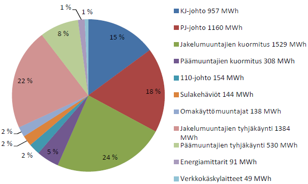 49 Kuva 10. Häviöiden lähteet Forssan Verkkopalvelut Oy:n sähköverkossa (Finning 2010: 52). kolmasosaa. Jakelumuuntajien osalta tyhjäkäynti- ja kuormitushäviöt puolestaan jakautuvat lähes tasan.