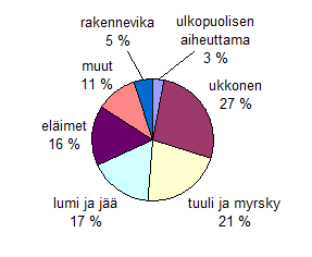 30 Vuonna 2008 PJK-toiminto selvitti 58 % kaikista vioista ja AJK-toiminto 23 %. Pitkiksi keskeytyksiksi jäi 19