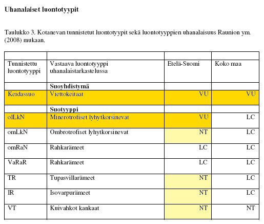 19 Linnusto Linnustoselvitys on tehty erittäin heikkotasoisesti ja sen pohjalta suon lintulajistosta ei voida päätellä juuri mitään.