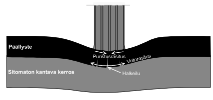 teeseen voi olla huomattavasti suurempi kuin niiden yhteenlaskettu vaikutus erillisinä kuormina.