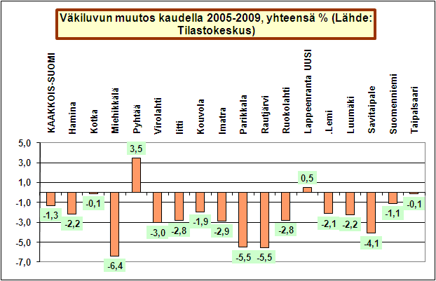 Oikeanpuoleisessa kuvassa on viimeisin vuosimuutos eli muutos vuoden 2008 lopusta vuoden 2009 loppuun. Tarkastelen ensin seutu- ja maakuntia ja sen jälkeen kuntia.