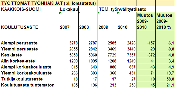 Työttömien määrä (ilman lomautettuja) on vähentynyt Kaakkois-Suomessa lokakuusta 2009 lokakuuhun 2010 2,6 %.