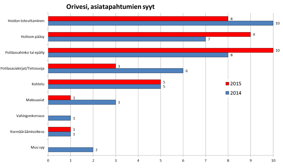 13 (16) Eniten yhteydenoton syiksi Oriveden kuntalaisten osalta tilastoitui potilasvahinkoepäilyt, joita oli 10 asiatapahtumaa.