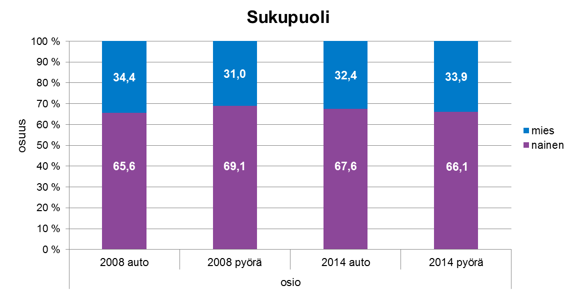 19 4 Tulokset 4.1 Taustatietoja liityntäpysäköijistä Sekä henkilöautolla että polkupyörällä kulkevista liityntäpysäköijistä kaksi kolmasosaa on naisia.